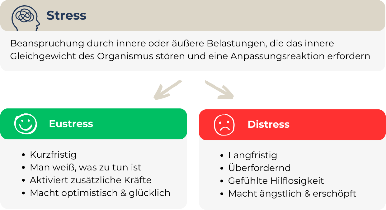 Definitionen Eu-und Distress